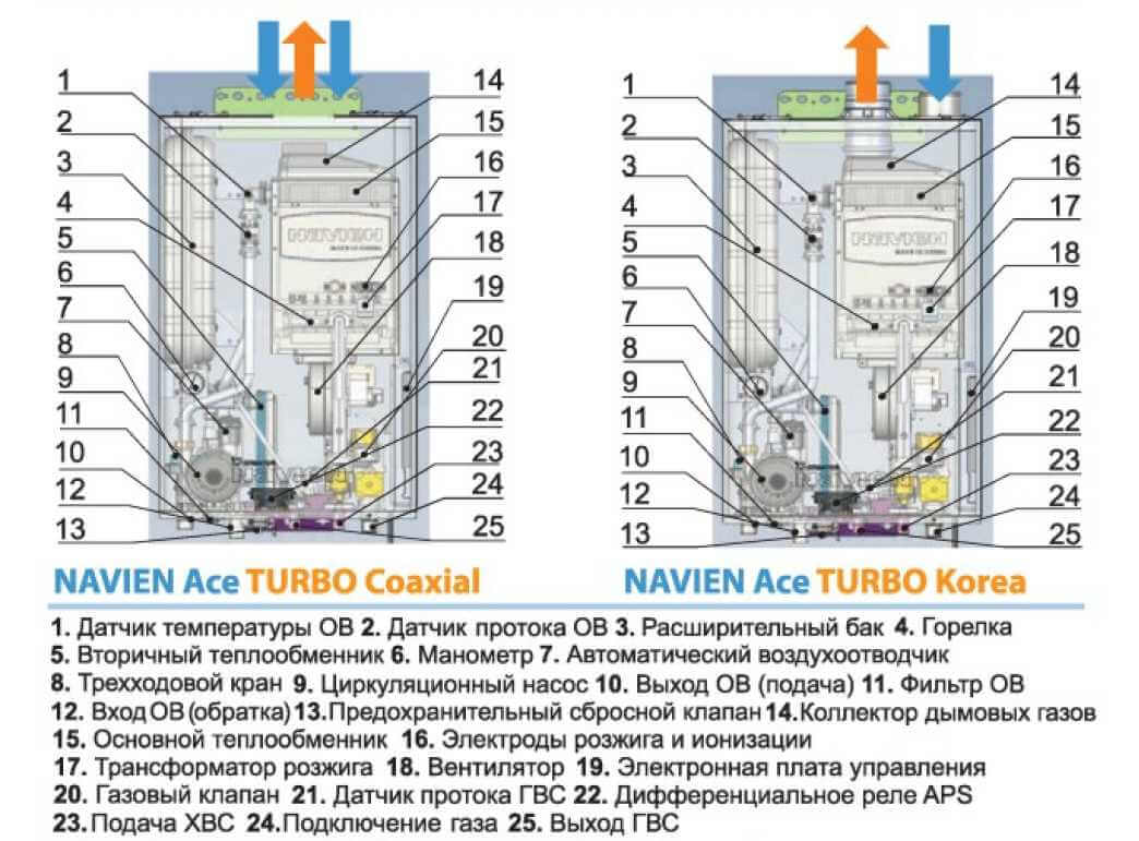 Ремонт газовых котлов Навьен и основные типы ошибок — Статьи компании GiGas  в Туймазах